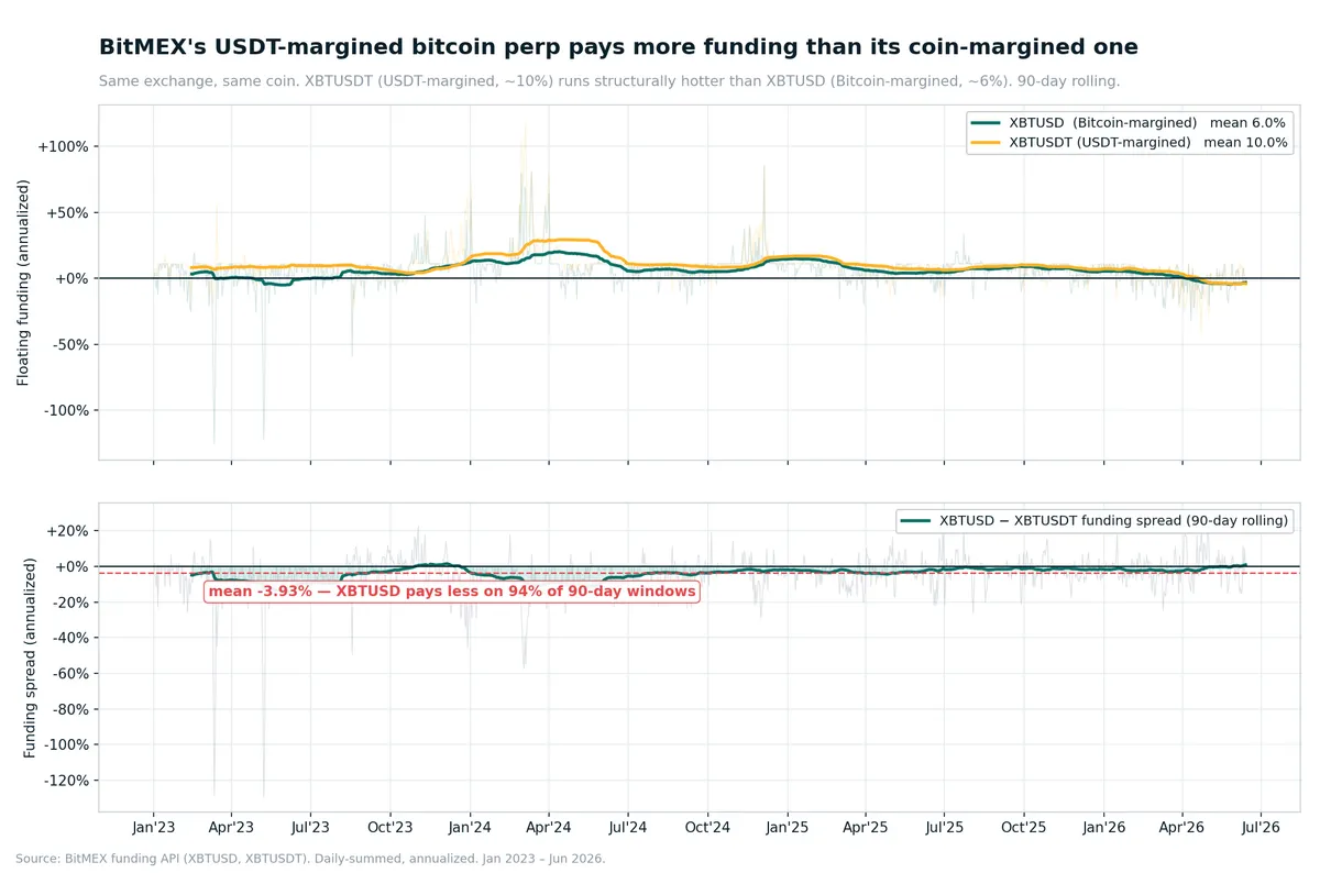 BitMEX funding difference between USDT and BTC margined perps