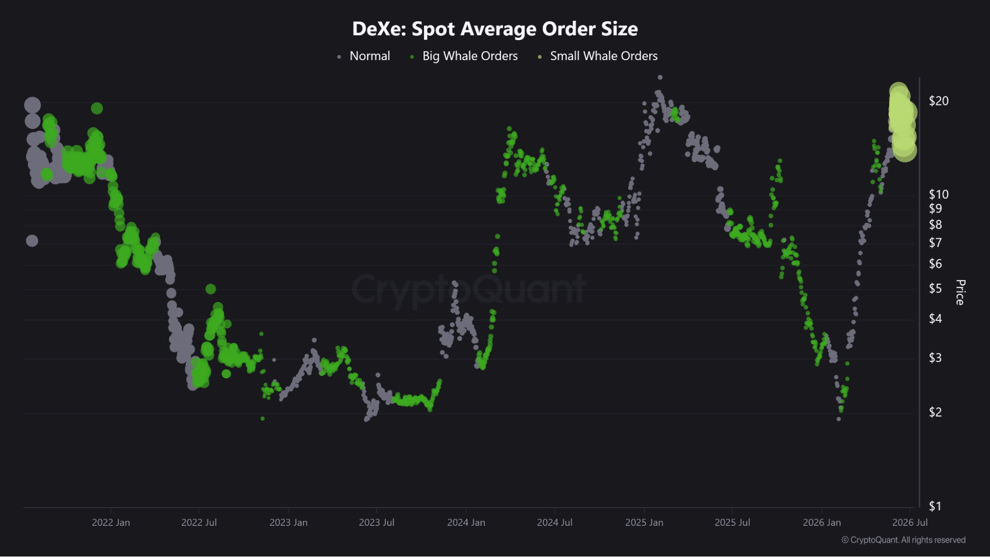DEXE average order size