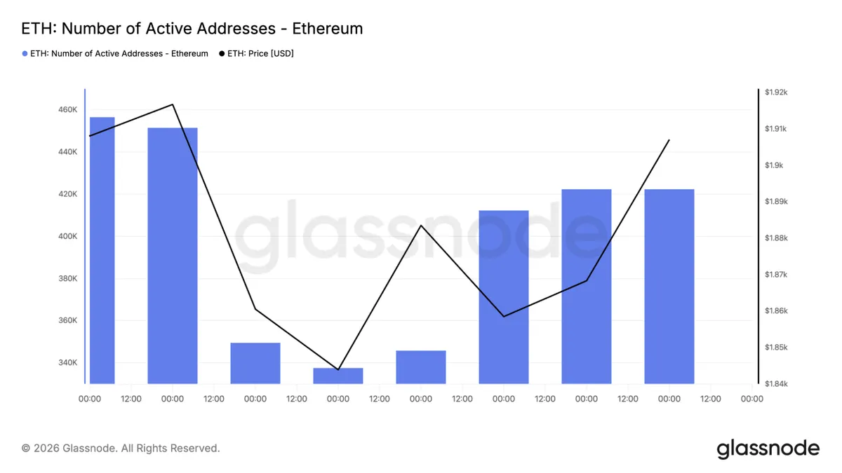 ETH active addresses chart