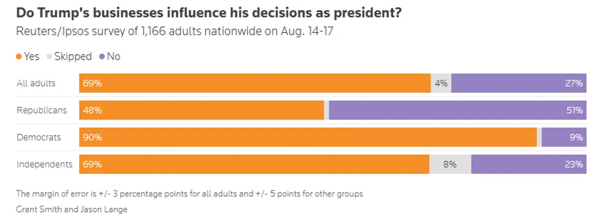 Public opinion on Trump businesses influencing his decisions