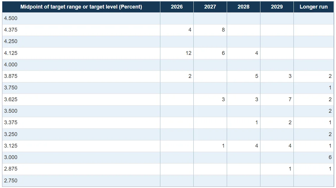 FOMC participants interest rate forecasts