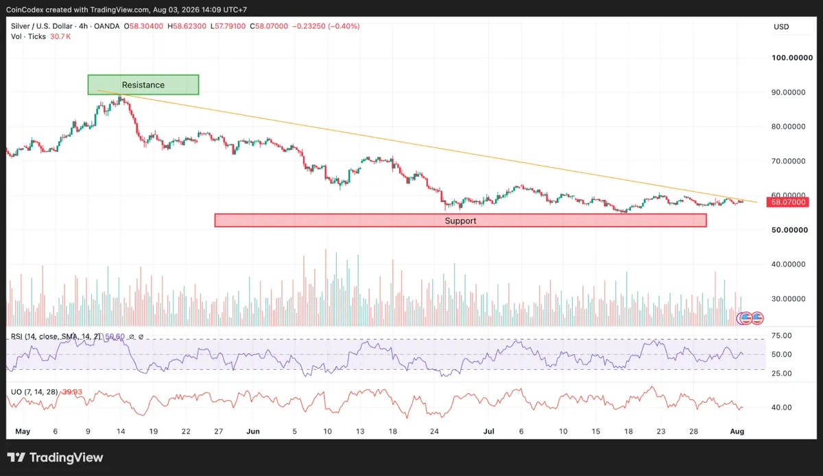 Silver price analysis on 4-hour chart