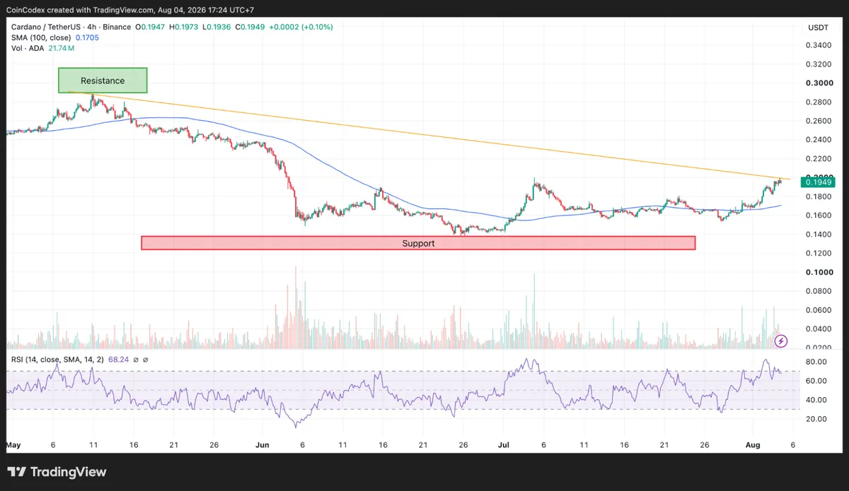 Cardano price analysis on 4-hour chart