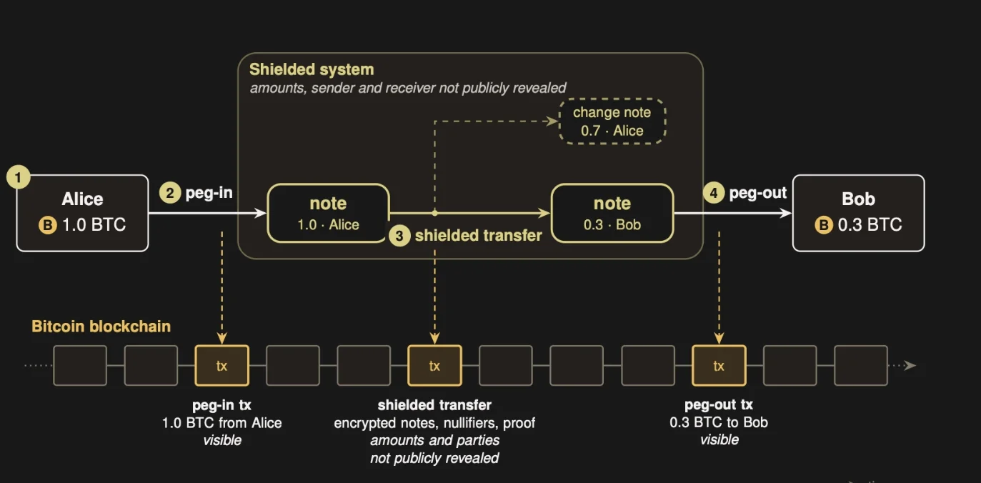 Shielded Bitcoin proposal