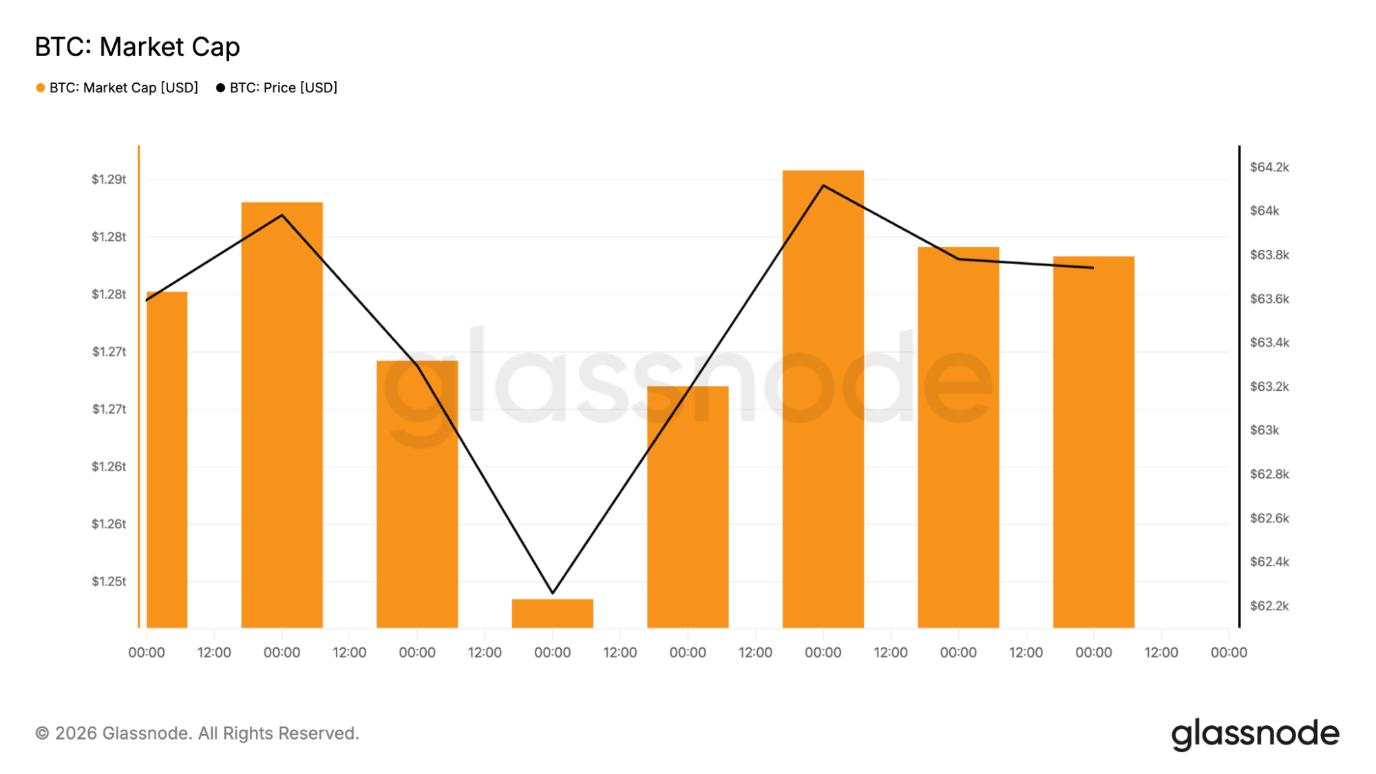Bitcoin market cap chart