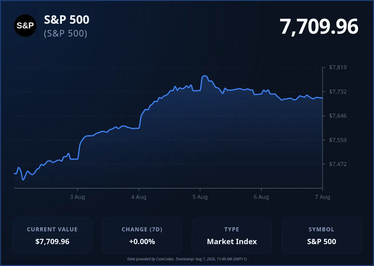 S&P 500 chart
