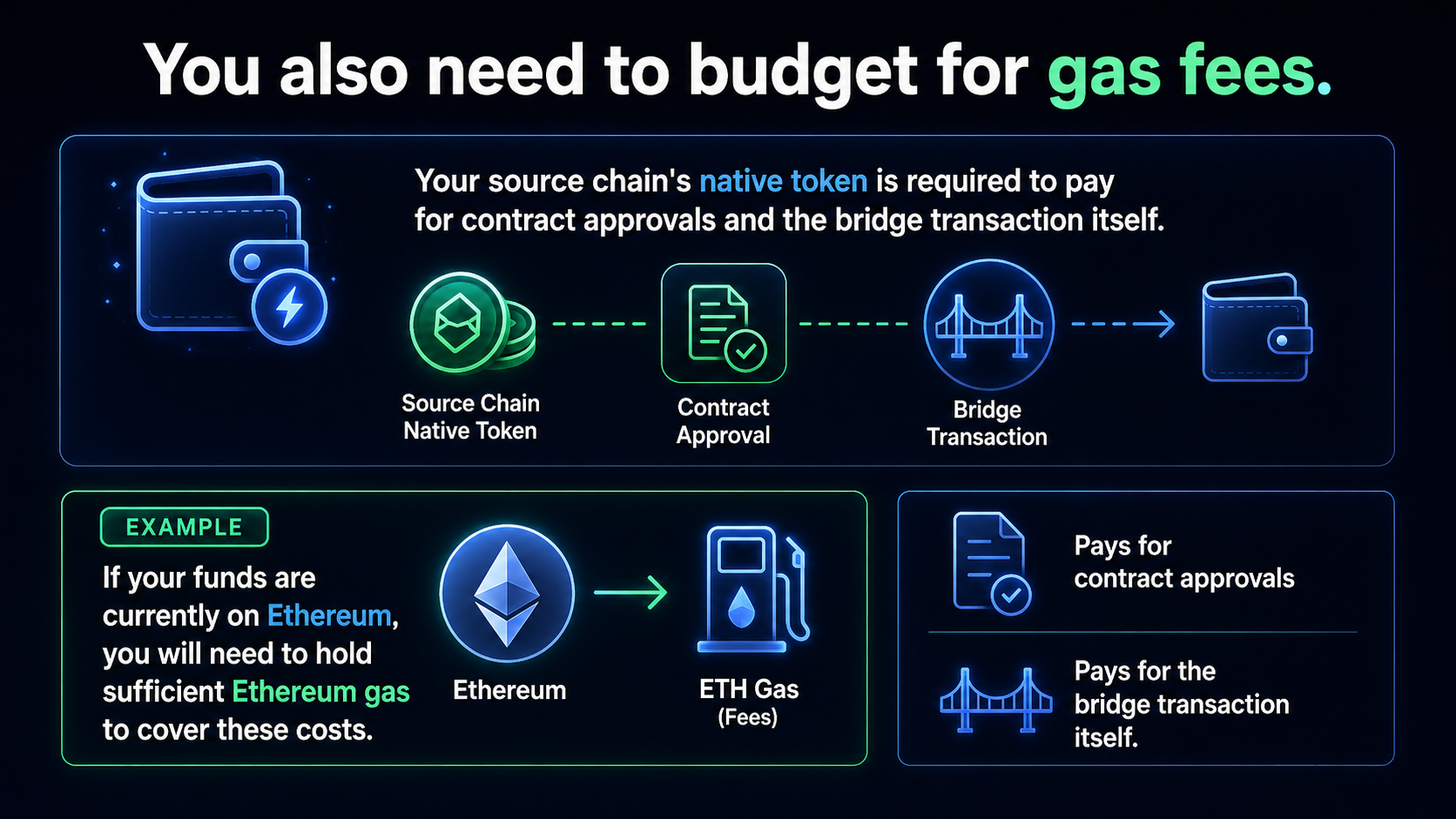 Crypto bridging gas fees