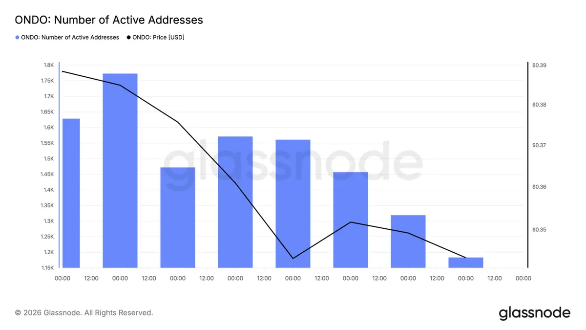 Ondo number of active addresses