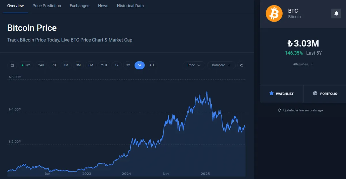 bitcoin 5-year performance in TRY