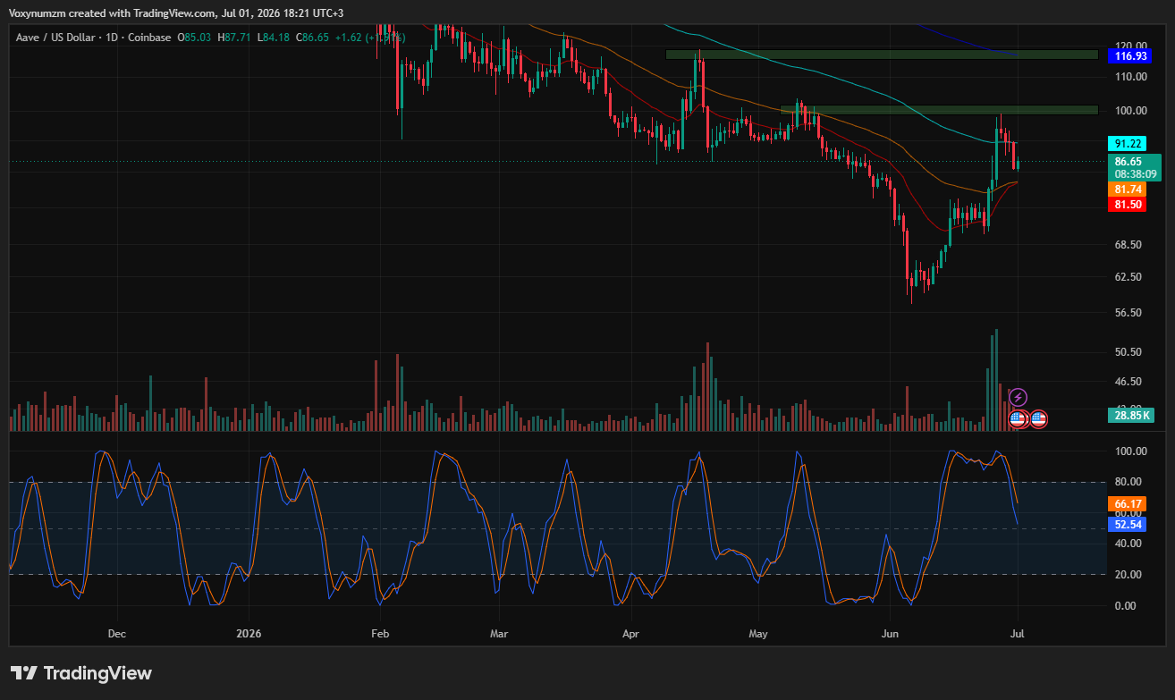 AAVE price analysis