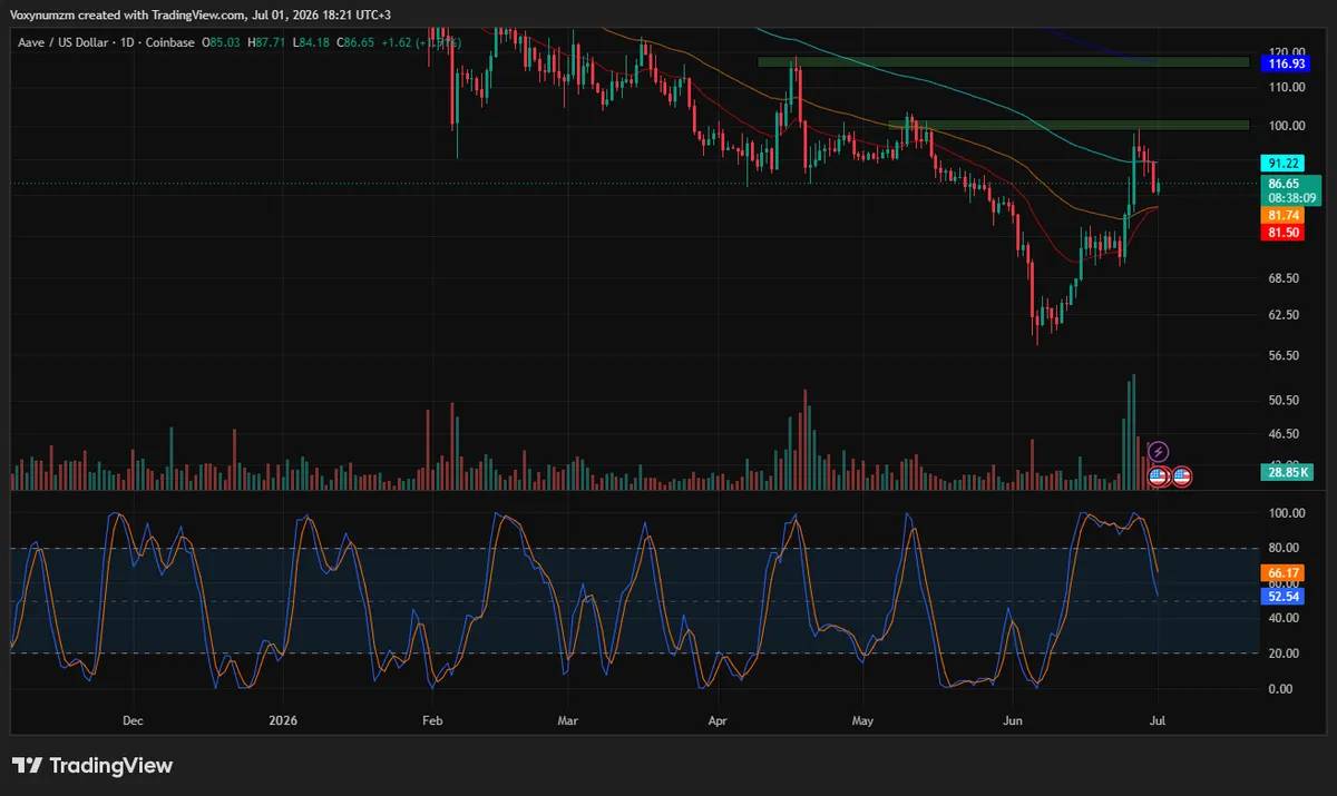 AAVE price analysis