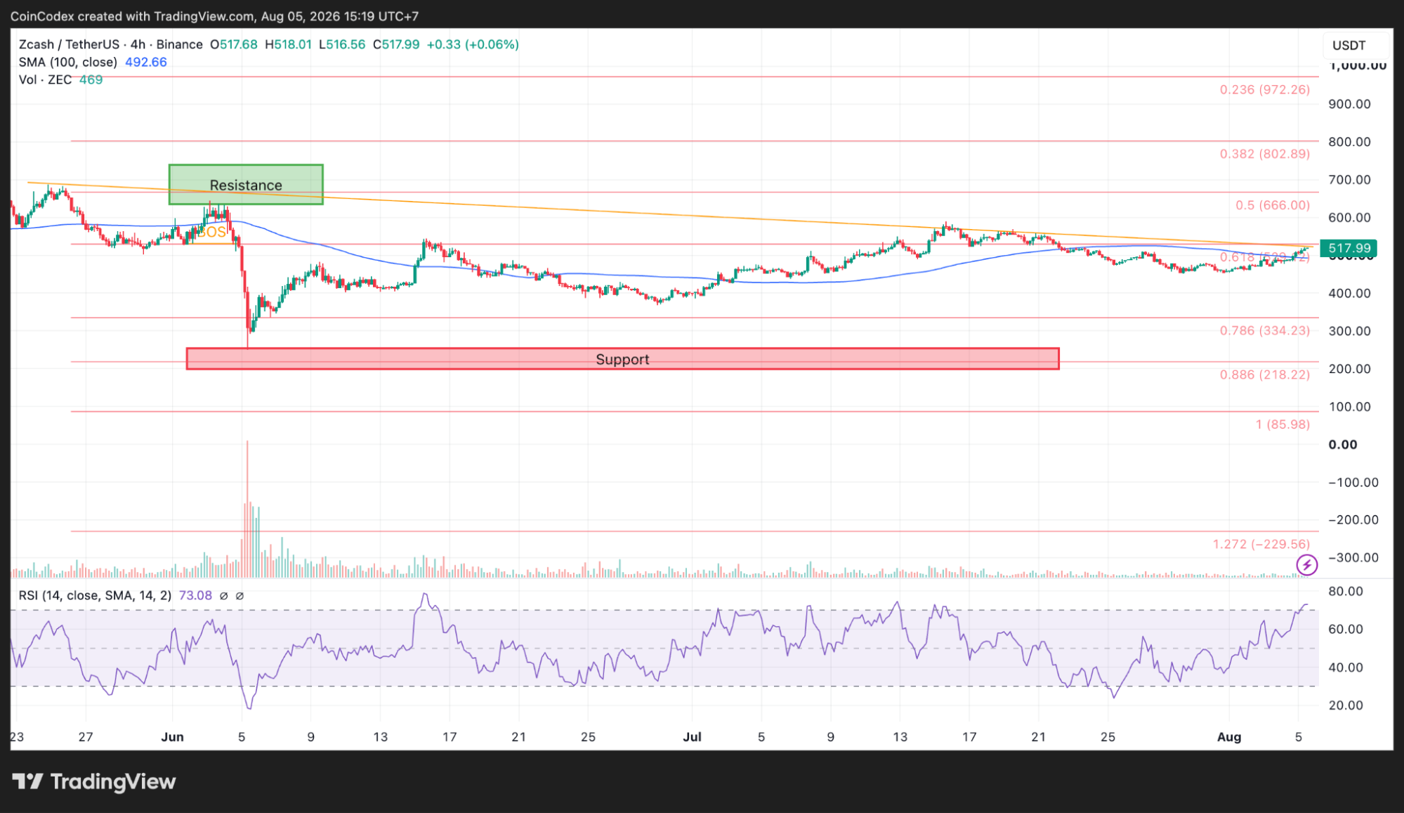 Zcash 4-hour chart analysis
