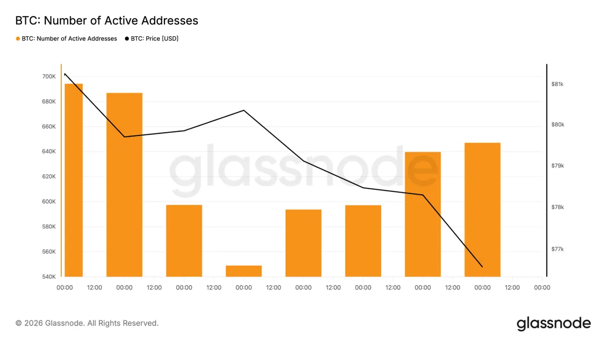 Bitcoin active addresses chart