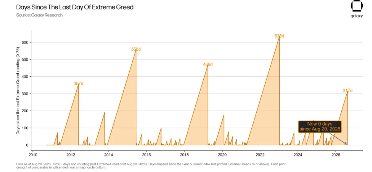 Bitcoin days without extreme greed score
