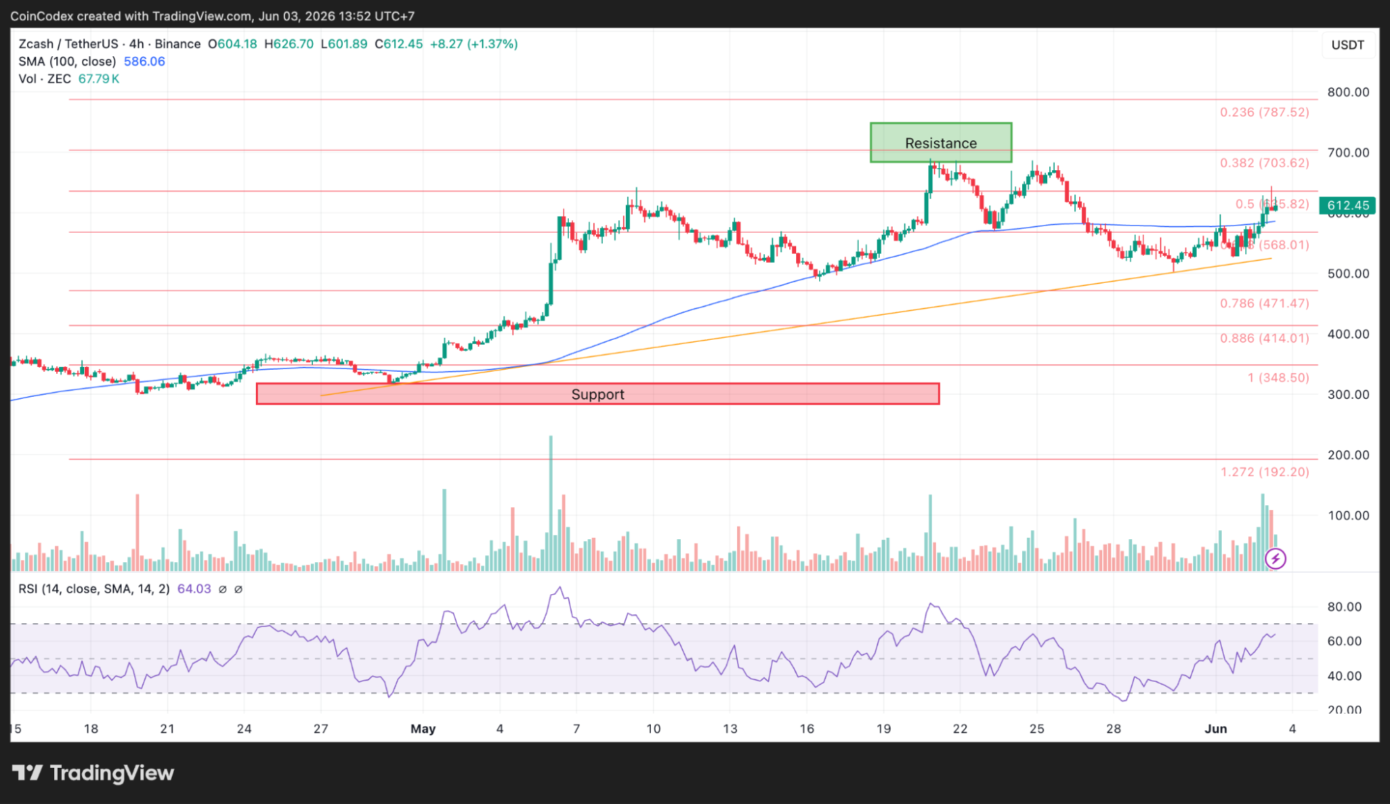 4-hour ZEC chart analysis