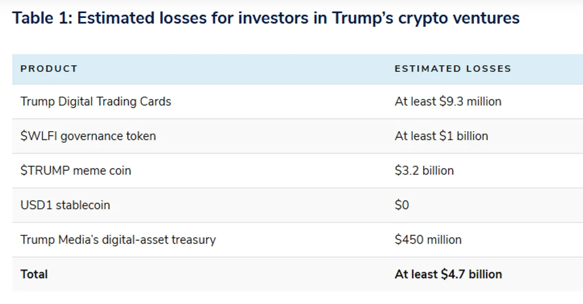 Investor losses from Trump's crypto ventures