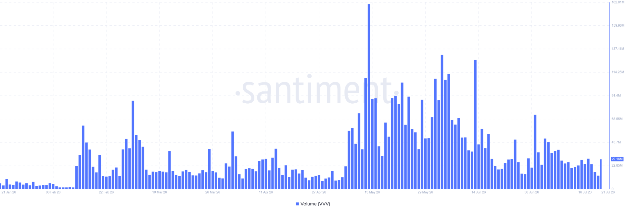 Venice token trading volume