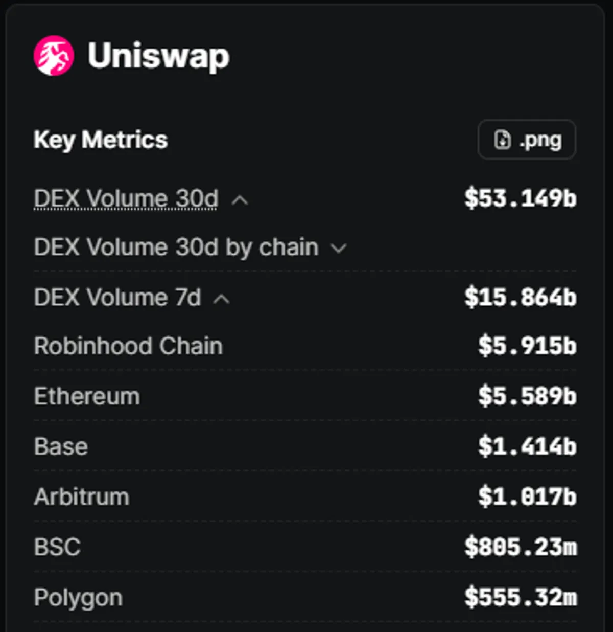 Uniswap metrics