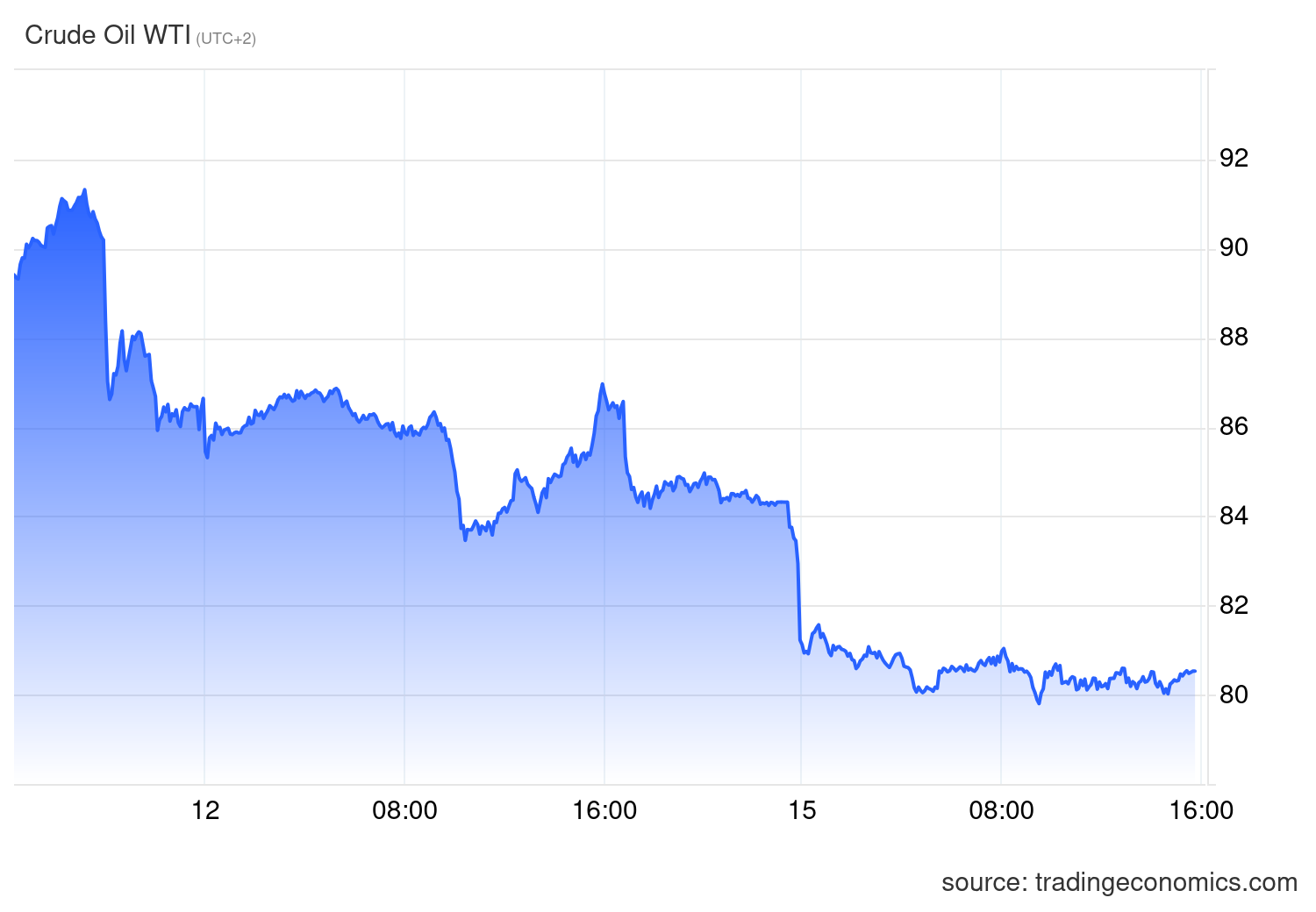 WTI crude oil price chart