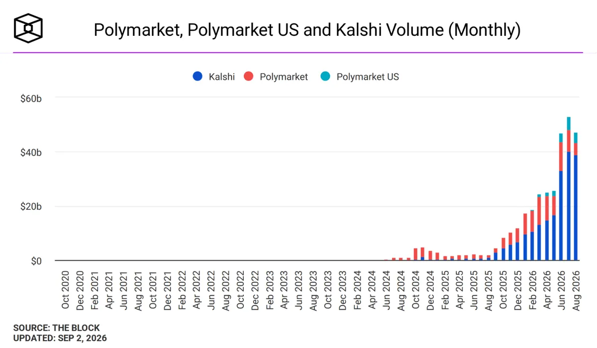 Kalshi and Polymarket combined volume