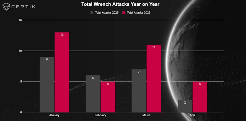 Crypto wrench attack statistics