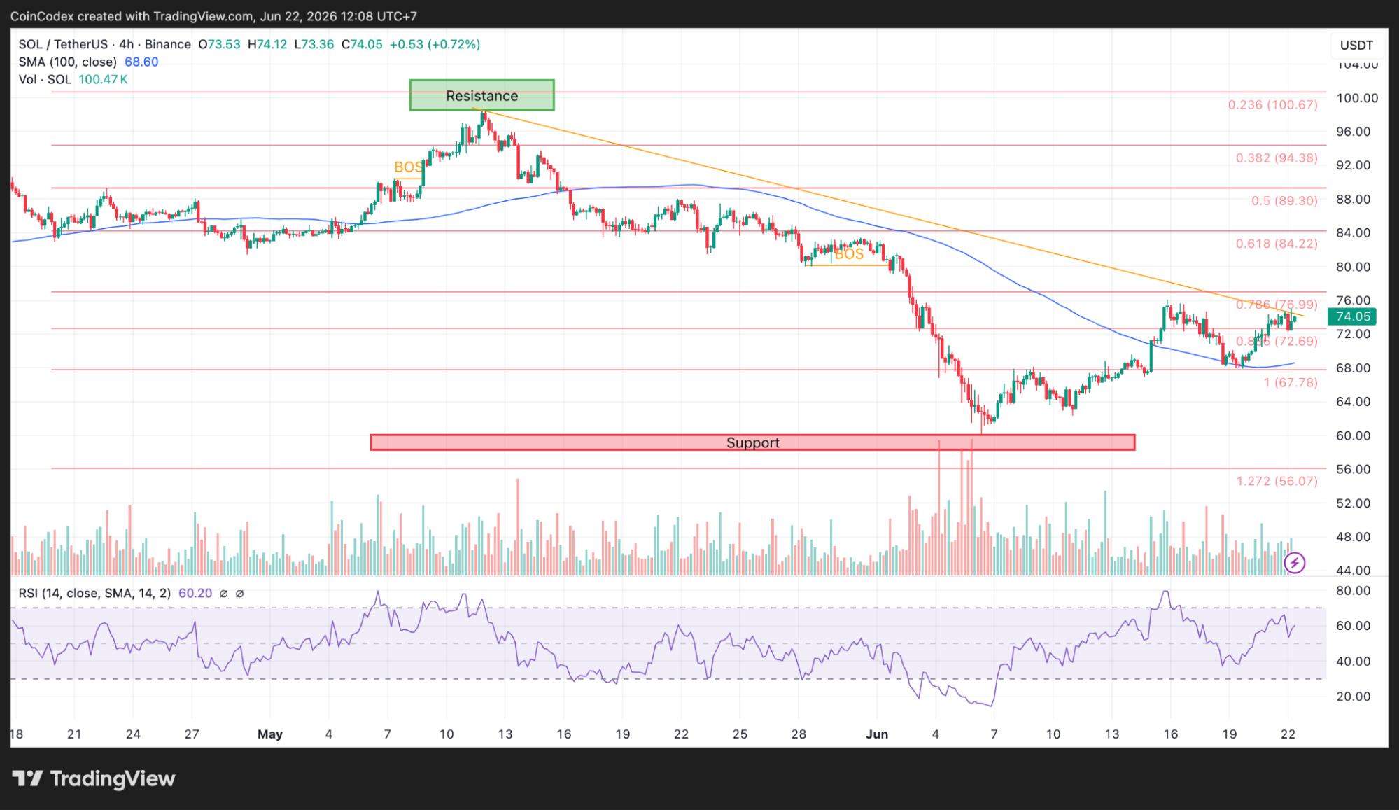 4-hour SOL chart analysis