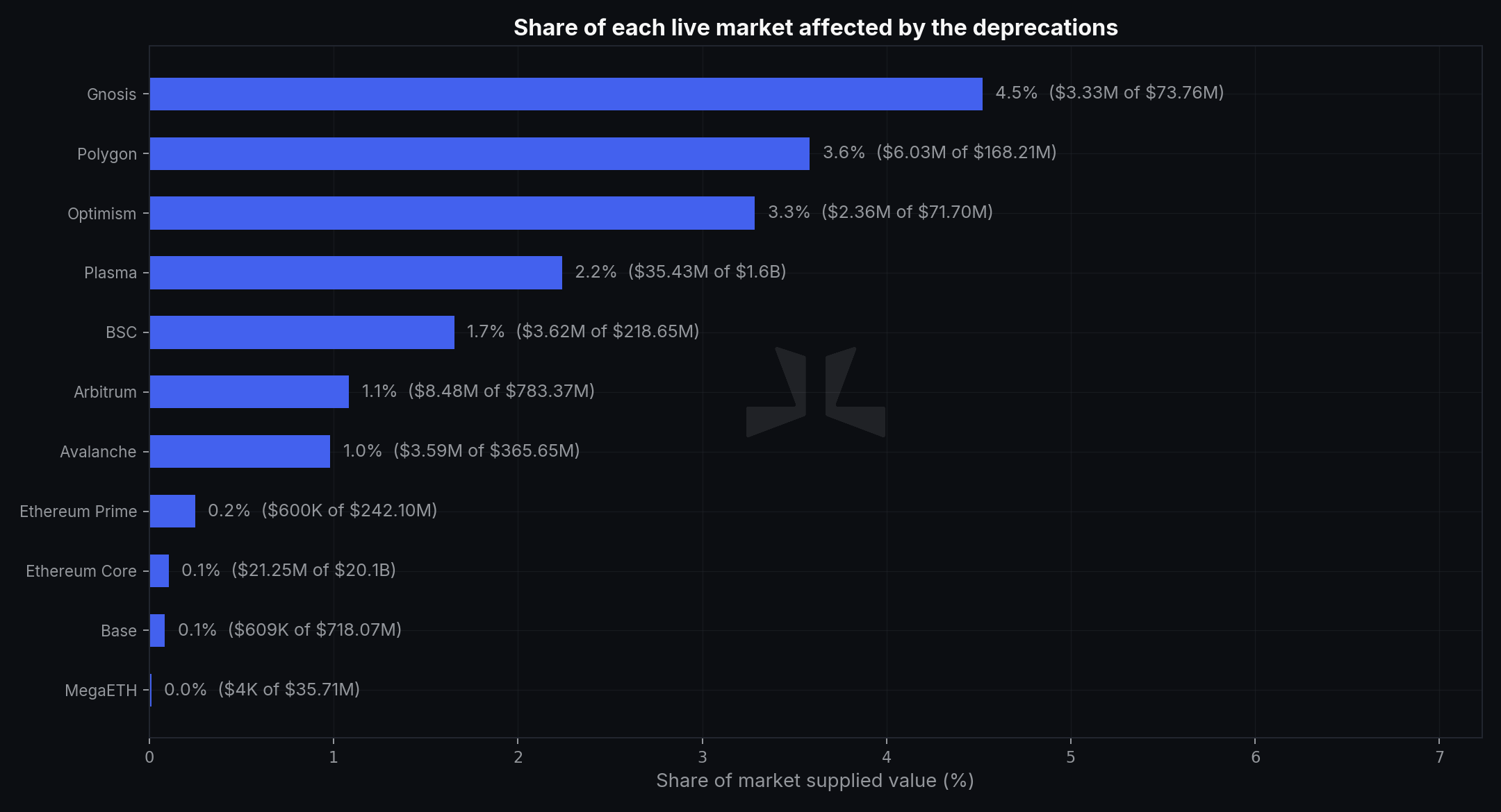 Aave depreciations