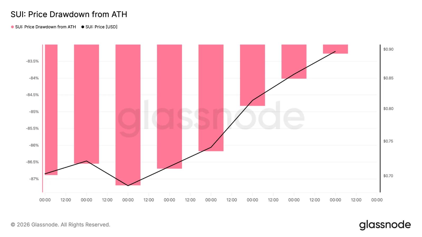 Sui drawdown from ATH chart