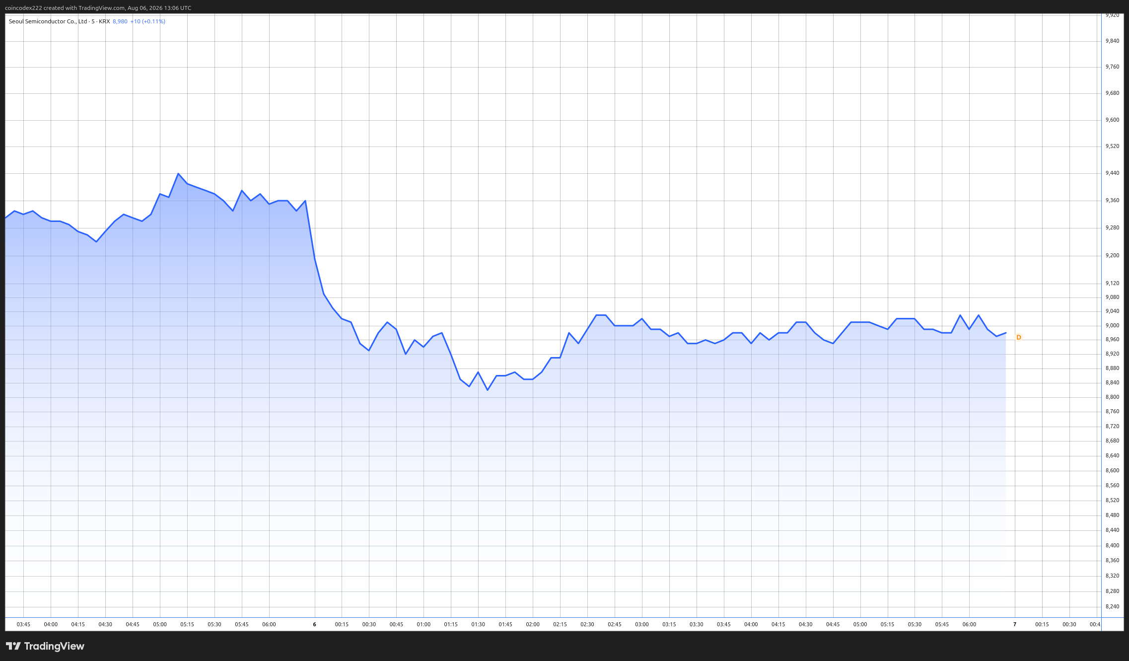 Seoul Semiconductor co stock