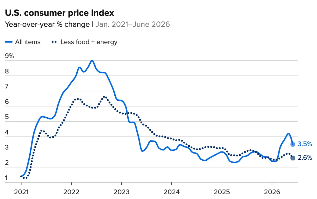 US CPI