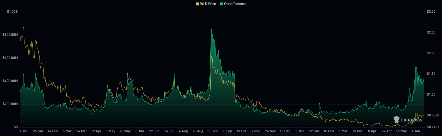 Worldcoin open interest