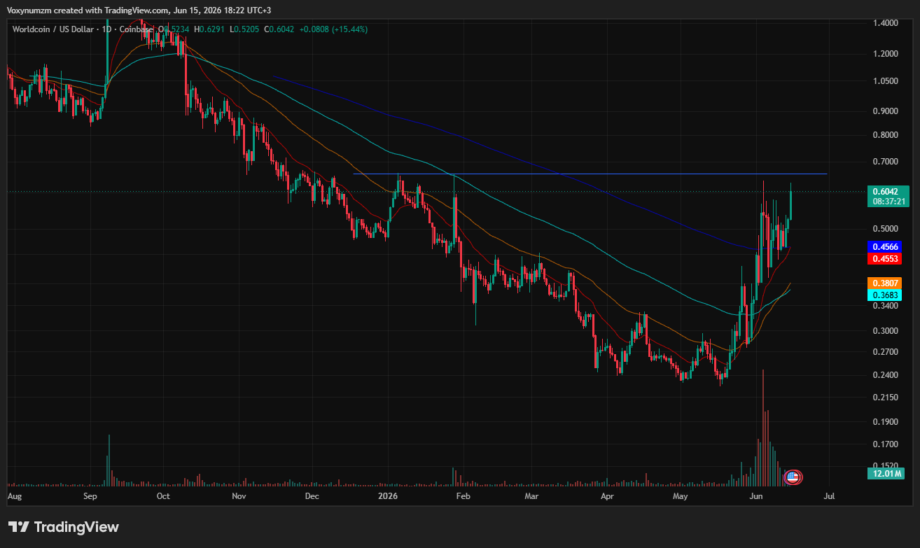 Worldcoin price chart