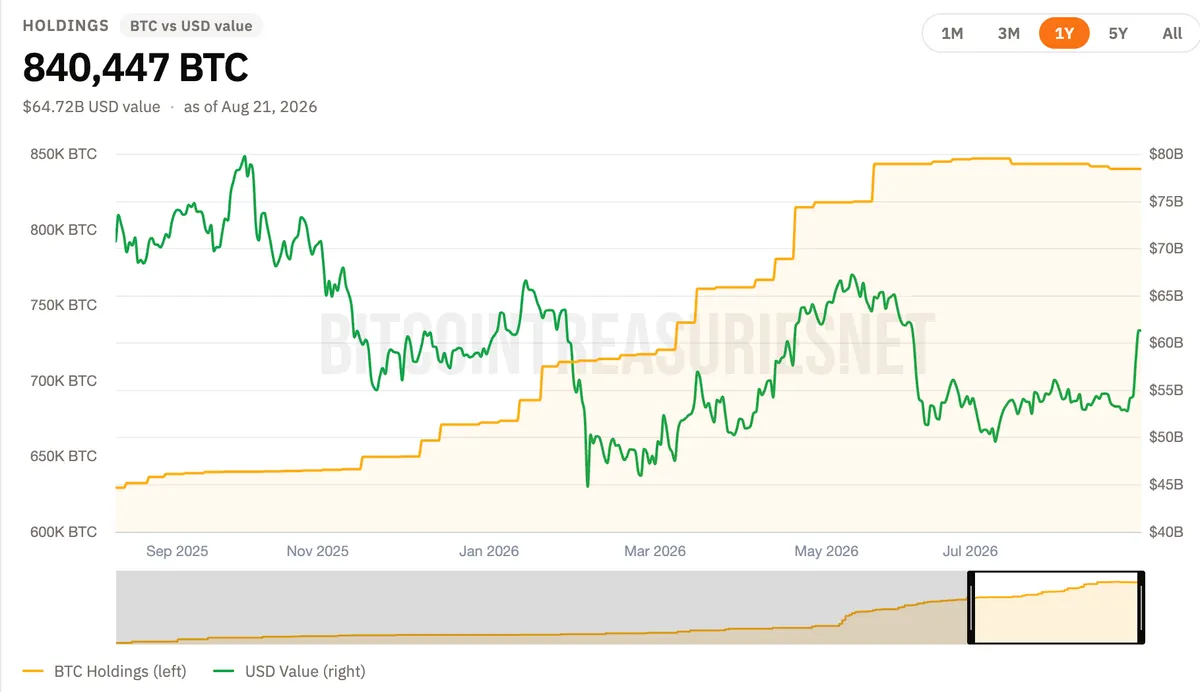 Strategy BTC Holdings