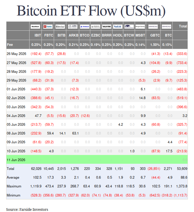 Bitcoin ETF flows