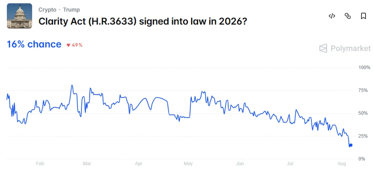 Clarity Act 2026 approval odds