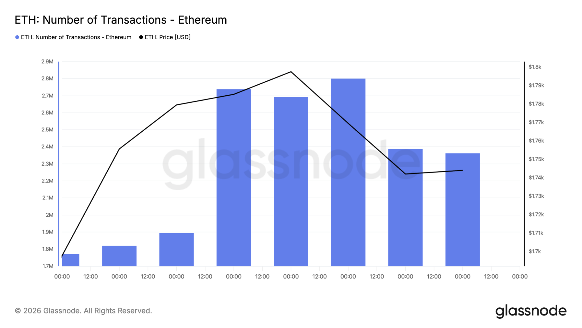 ETH transfer count chart