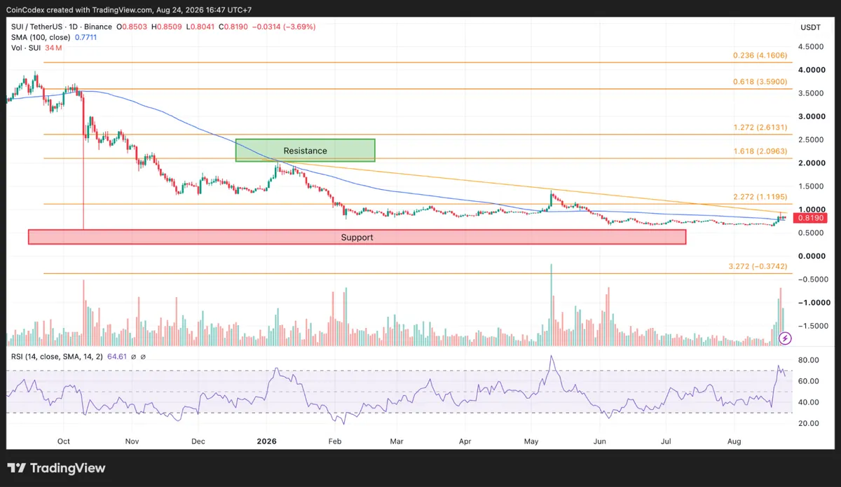 Sui crypto price analysis on daily chart