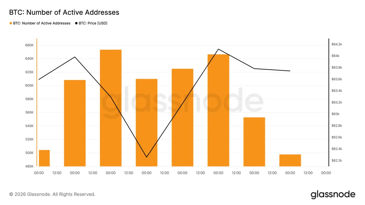 Bitcoin active addresses chart