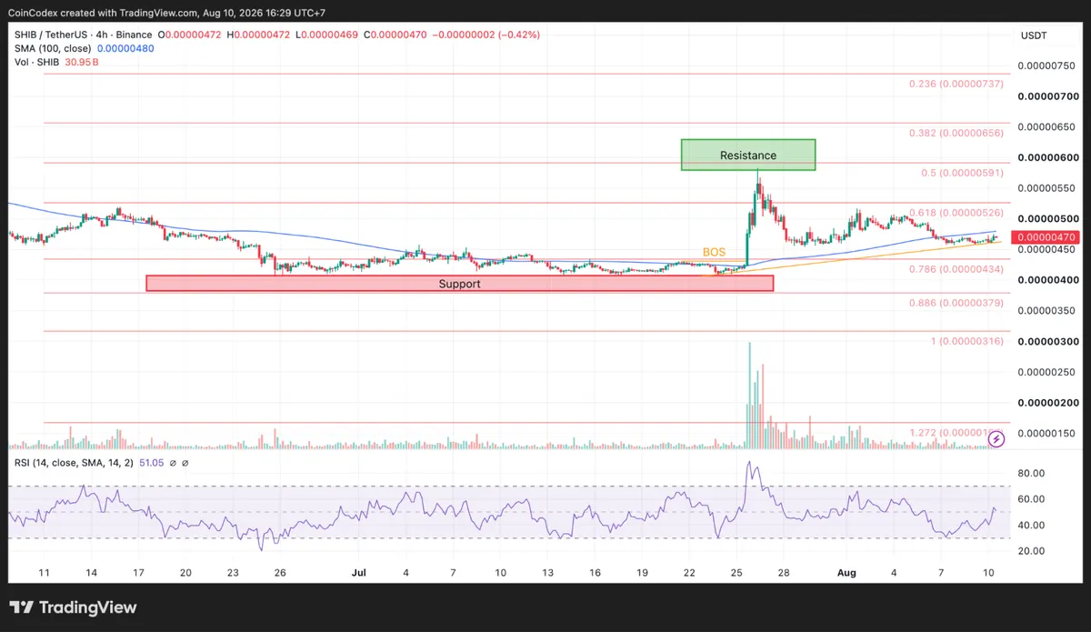 4-hour SHIB chart analysis