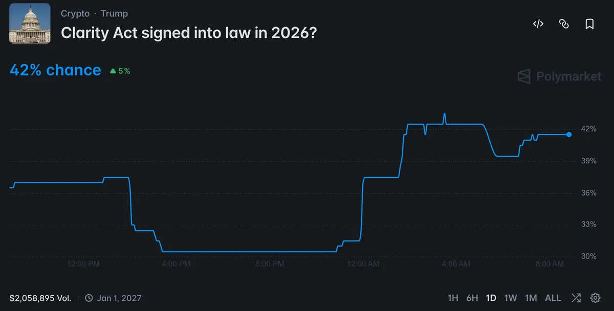 CLARITY Act Polymarket odds