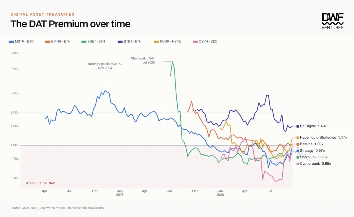 digital asset treasury premiums