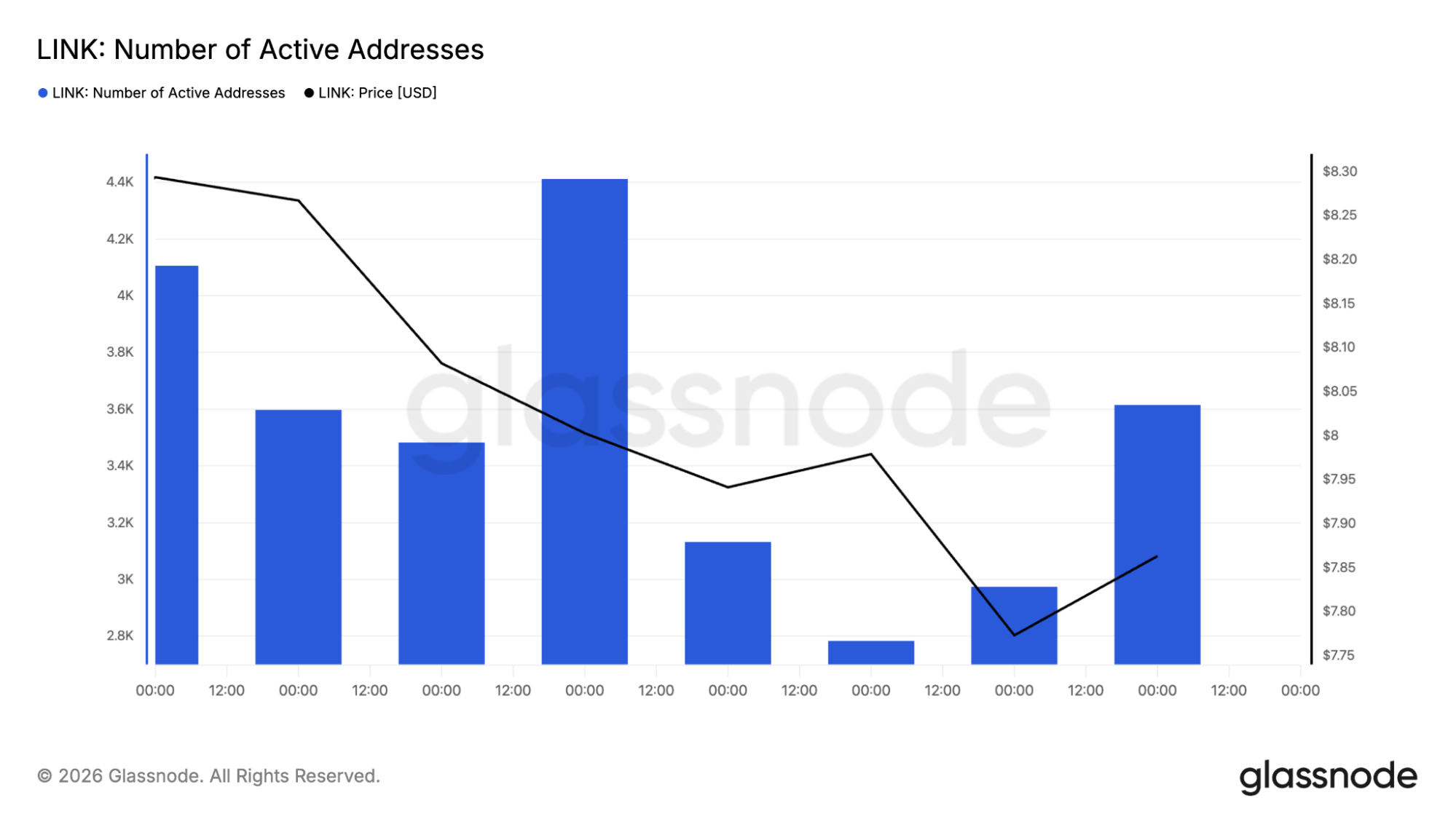 Chainlink active addresses chart
