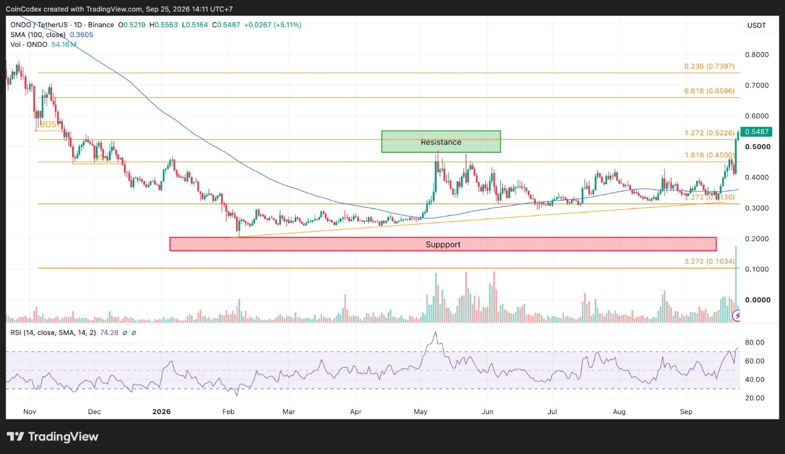 Daily ONDO chart analysis
