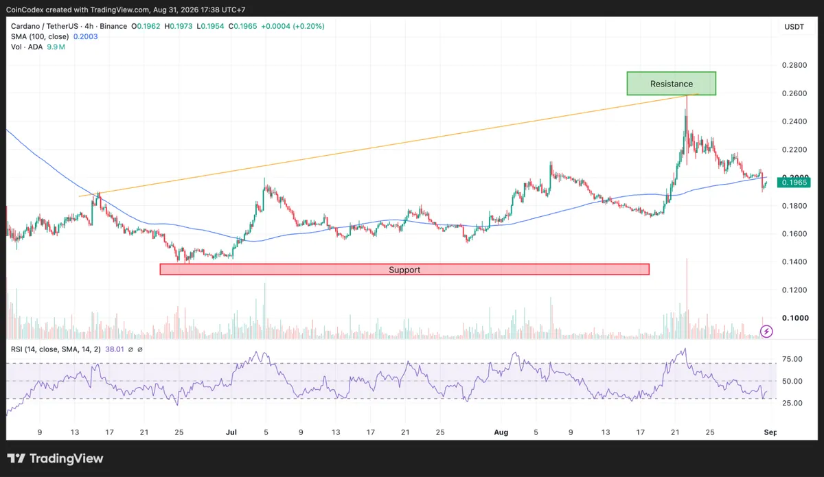 4-hour ADA chart analysis
