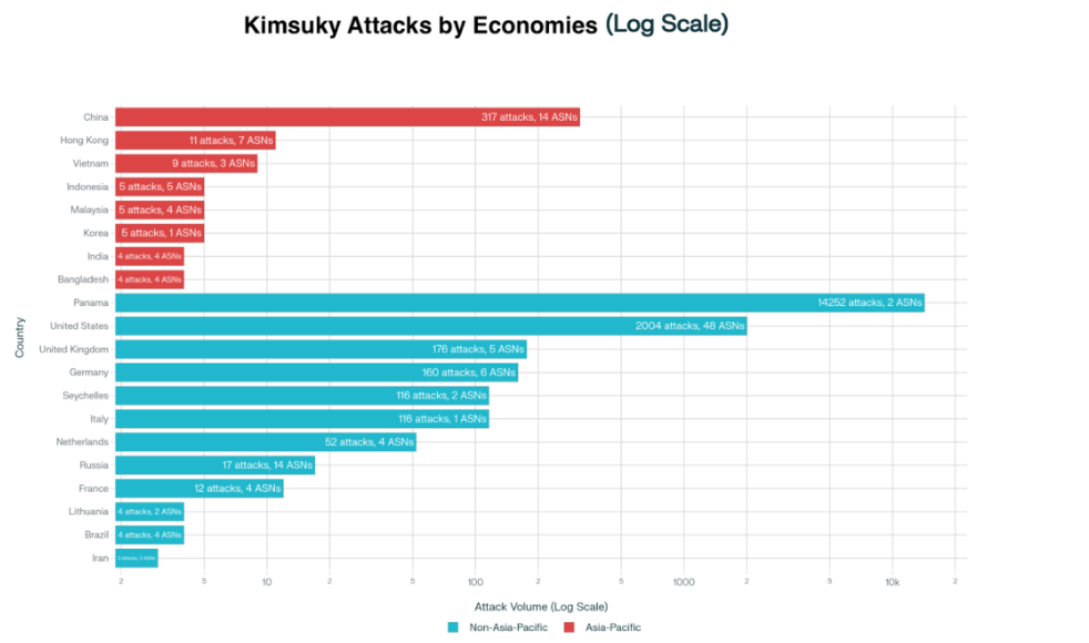 Kimsuky cyber attacks