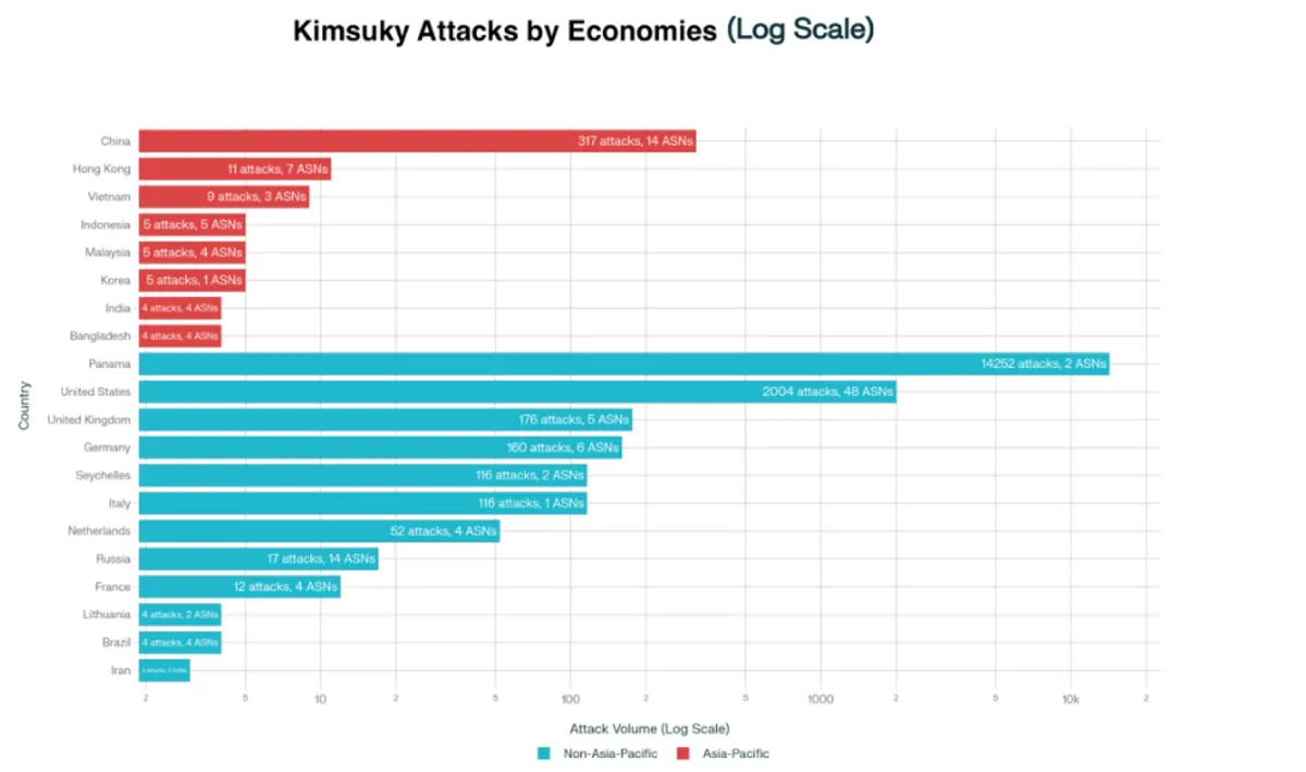 Kimsuky cyber attacks