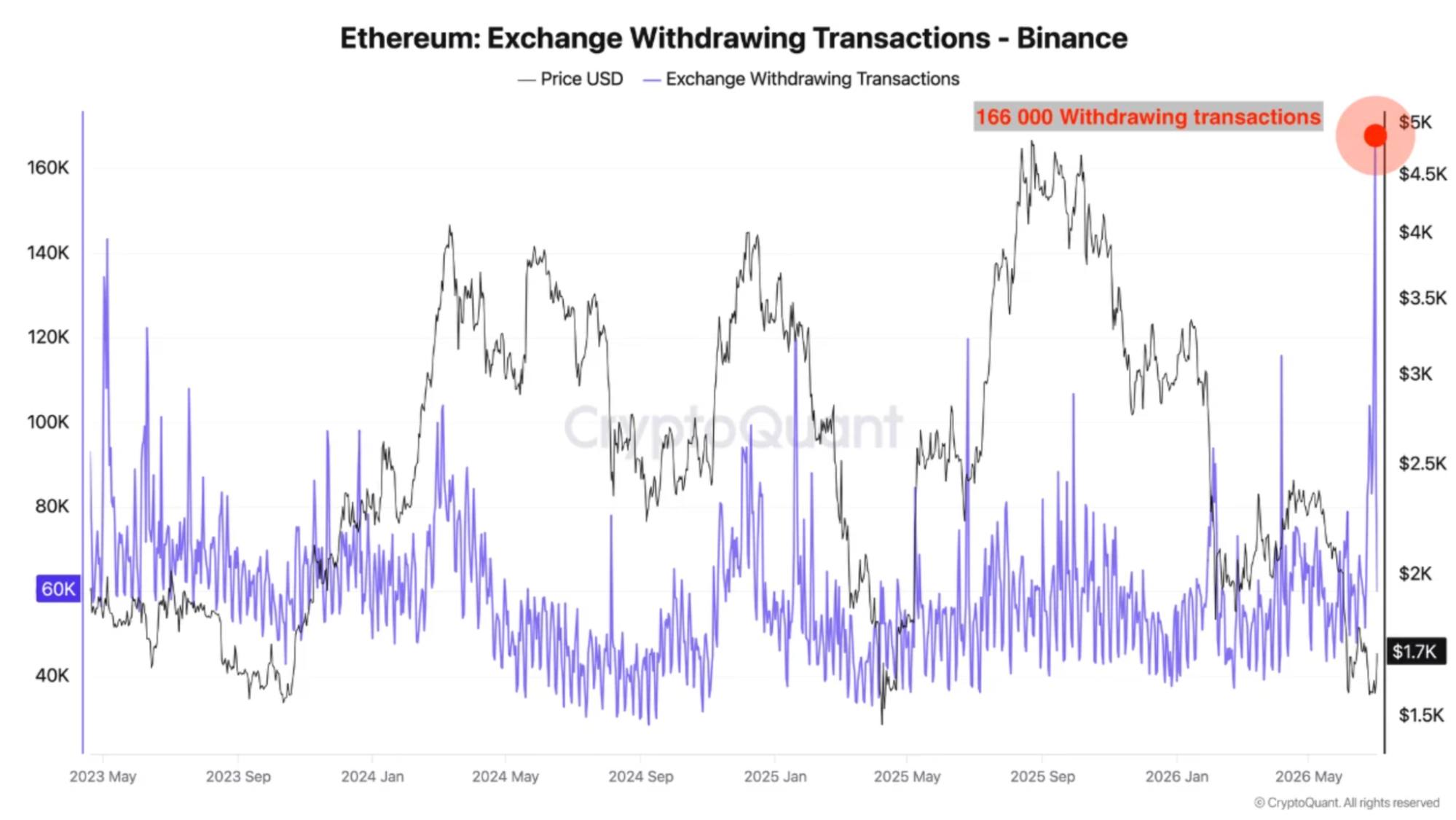 Binance ETH withdrawals