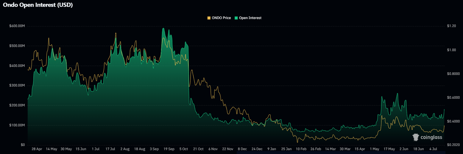 ONDO futures open interest