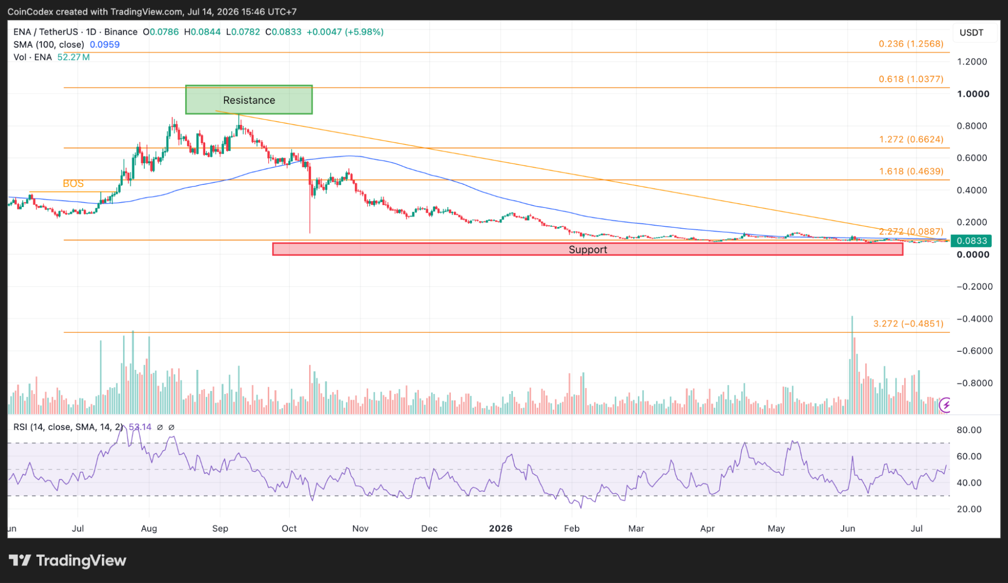 Daily ENA price chart analysis