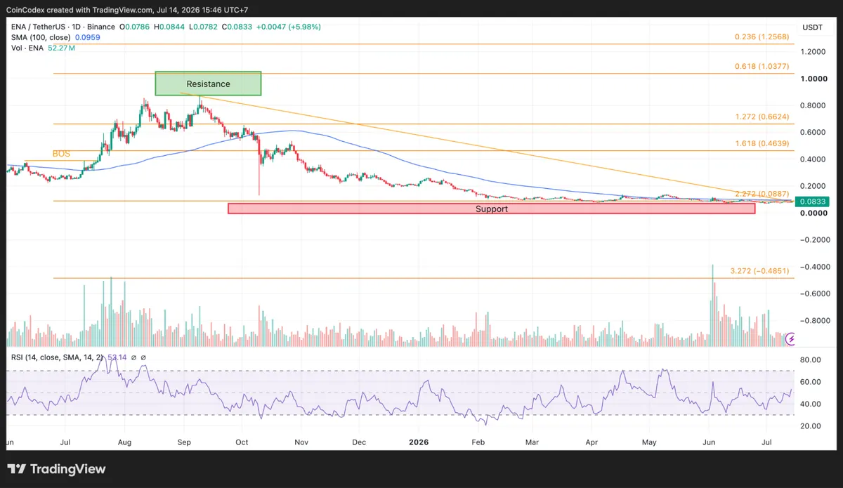 Daily ENA price chart analysis